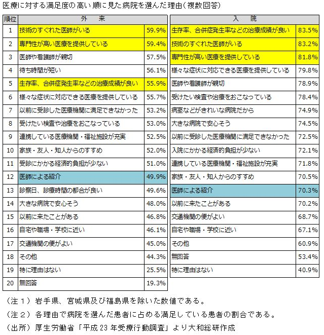医療に対する満足度の高い順に見た病院を選んだ理由(複数回答)