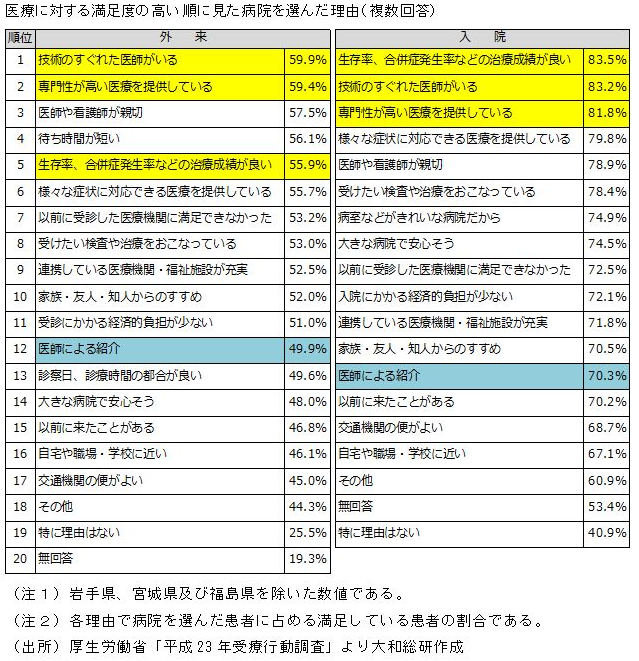 医療に対する満足度の高い順に見た病院を選んだ理由（複数回答）