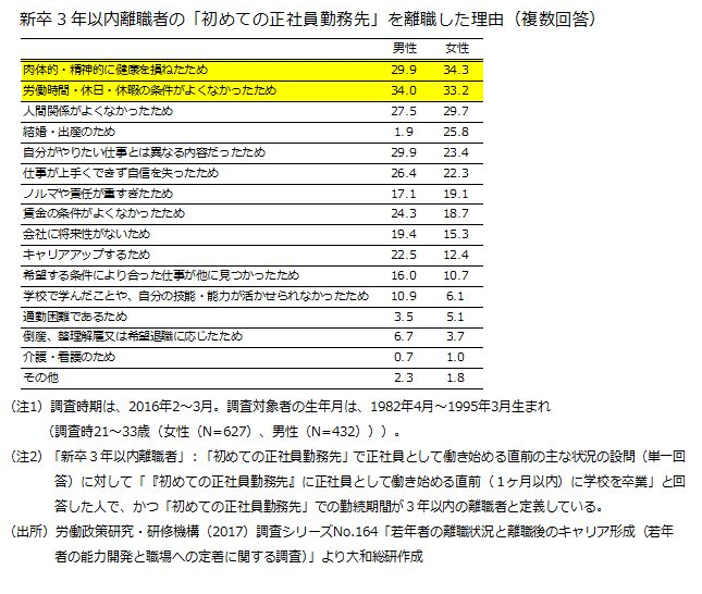 新卒3年以内離職者の「初めての正社員勤務先」を離職した理由(複数回答)