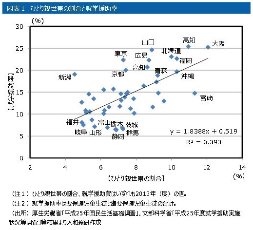 ひとり親世帯の割合と就学援助率