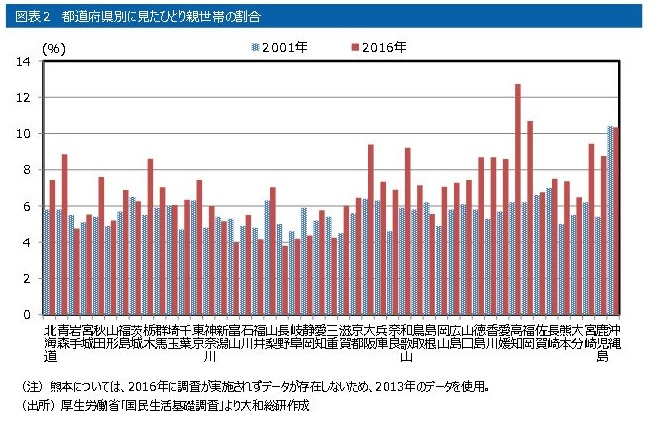 都道府県別に見たひとり親世帯の割合