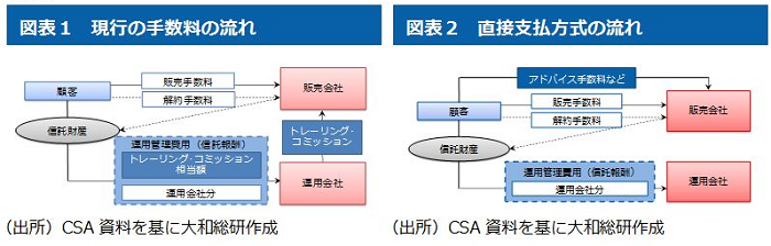 現行の手数料の流れ、直接支払方式の流れ