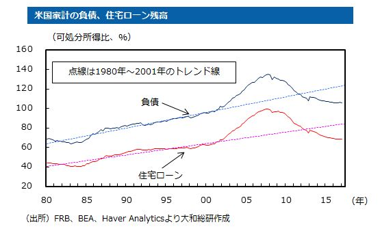 米国家計の負債、住宅ローン残高