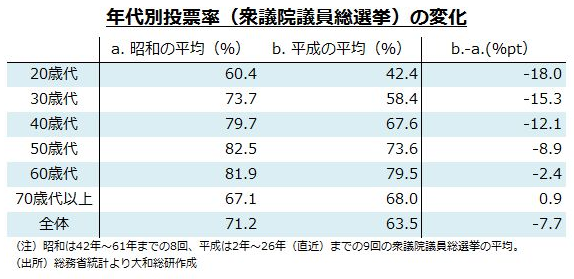 年代別投票率(衆議院議員総選挙の変化)