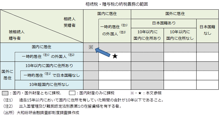 相続税・贈与税の納税義務の範囲