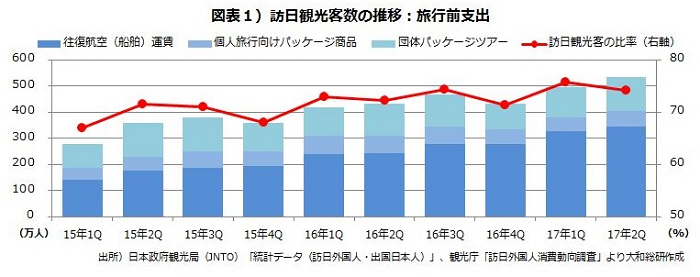 図表１）訪日観光客数の推移：旅行前支出