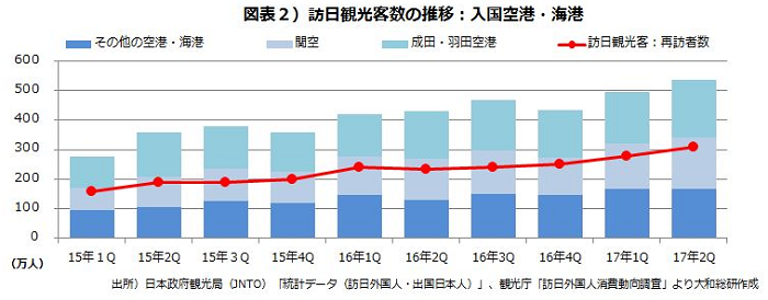 図表2)訪日観光客数の推移:入国空港・海港
