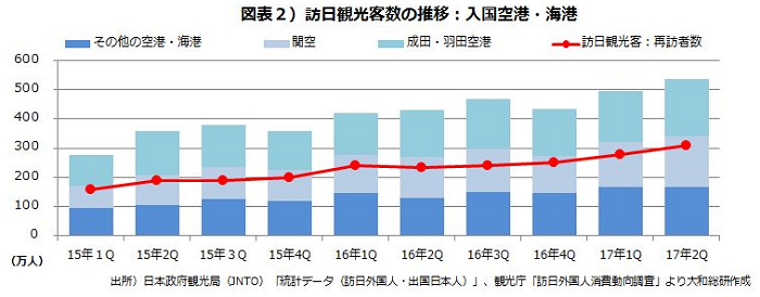 図表２）訪日観光客数の推移：入国空港・海港