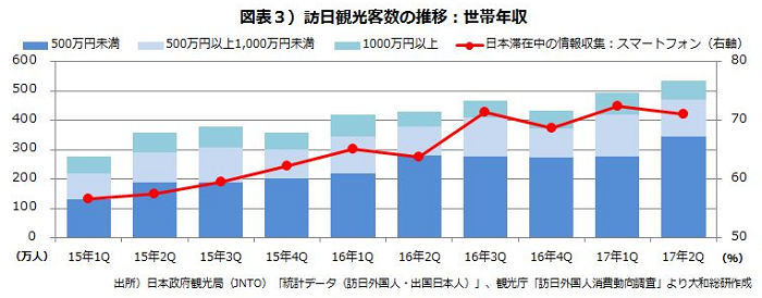 図表3)訪日観光客数の推移:世帯年収