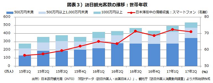 図表３）訪日観光客数の推移：世帯年収