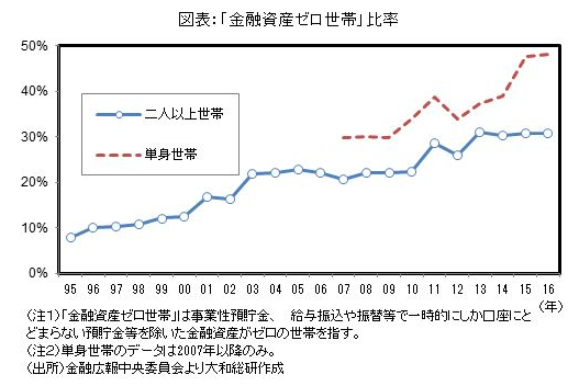 「金融資産ゼロ世帯」比率