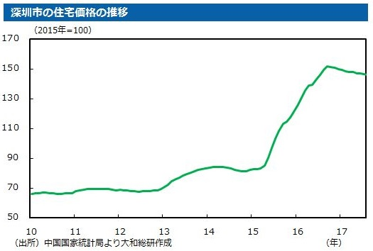 深?市の住宅価格の推移