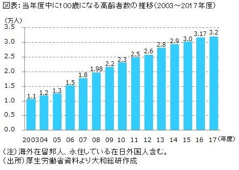 当年度中に100歳になる高齢者数の推移(2003~2017年度)