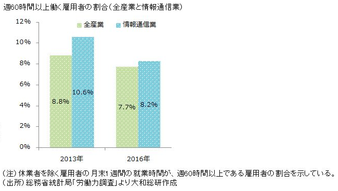 週60時間以上働く雇用者の割合(全産業と情報通信業)