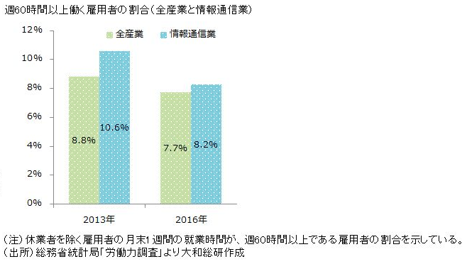 週60時間以上働く雇用者の割合（全産業と情報通信業）