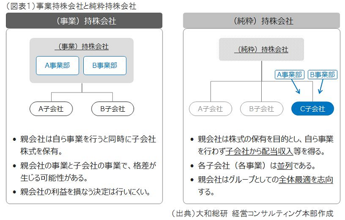 事業持株会社と純粋持株会社