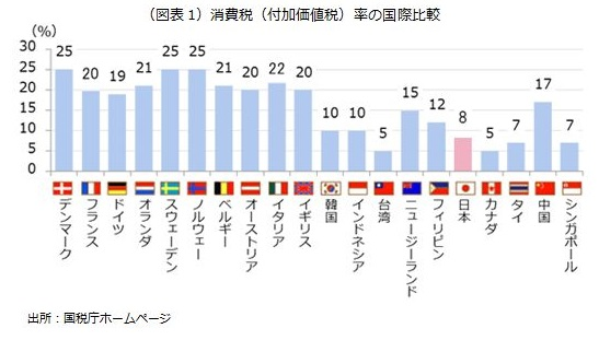 消費税(付加価値税)率の国際比較