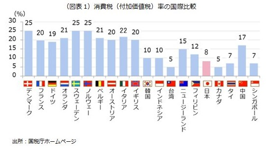 消費税（付加価値税）率の国際比較