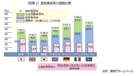 国民負担率の国際比較