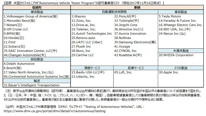 米国カリフォルニア州“Autonomous Vehicle Tester Program”の認可事業者リスト（現地2017年11月16日時点）