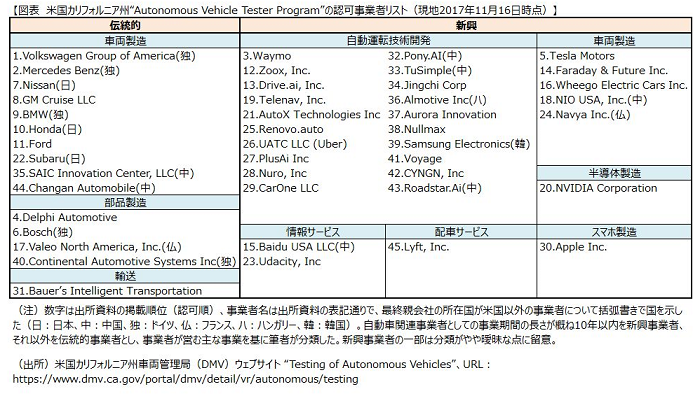 米国カリフォルニア州“Autonomous Vehicle Tester Program”の認可事業者リスト(現地2017年11月16日時点)