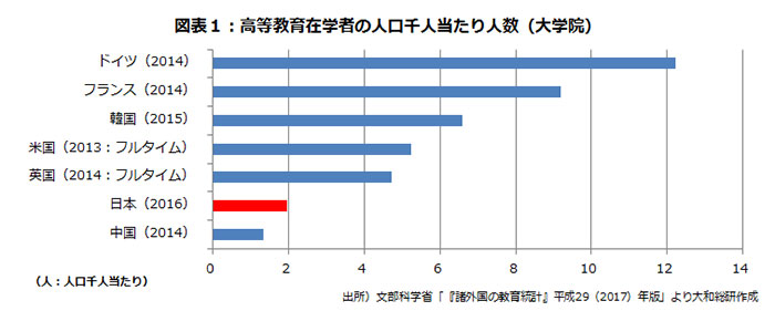 高等教育在学者の人口千人当たり人数(大学院)