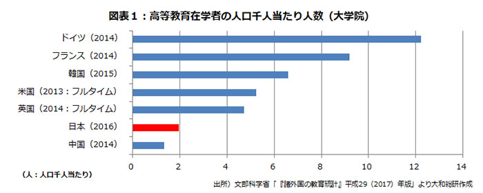 高等教育在学者の人口千人当たり人数（大学院）