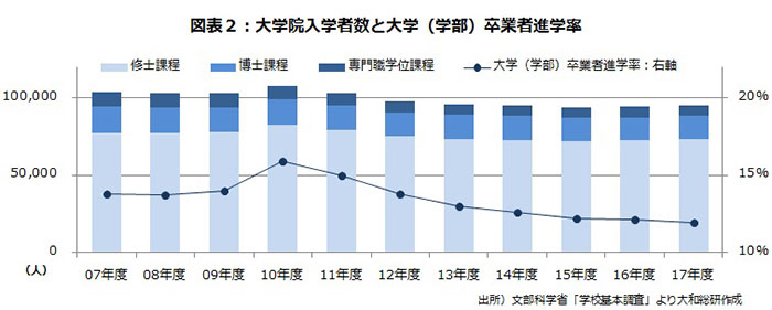 大学院入学者数と大学(学部)卒業者進学率