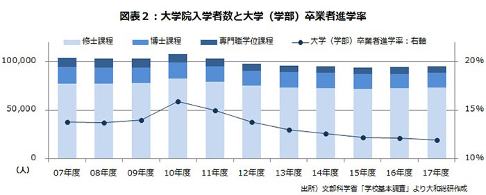 大学院入学者数と大学（学部）卒業者進学率