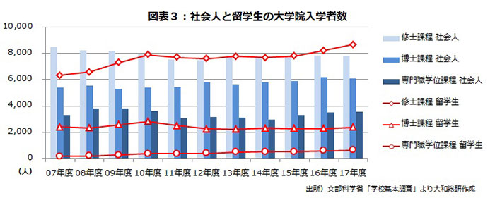 社会人と留学生の大学院入学者数