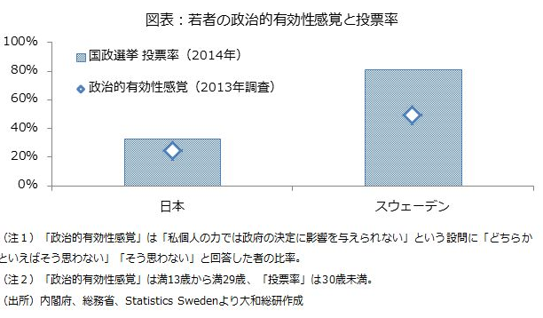 若者の政治的有効性と投票率