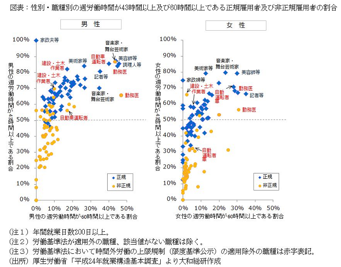 性別・職種別の週労働時間が43時間以上及び60時間以上である正規雇用者及び非正規雇用者の割合