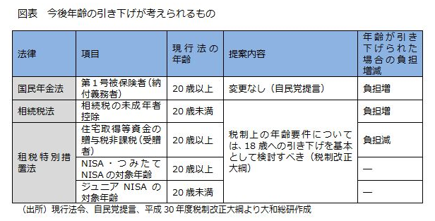 今後年齢の引き下げが考えられるもの