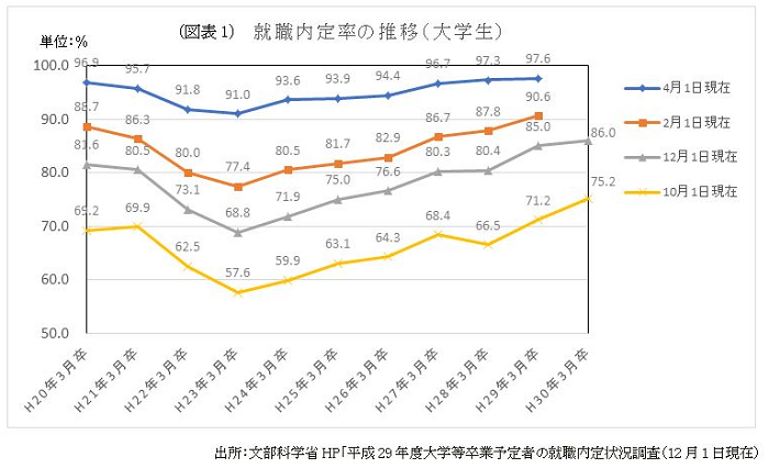 就職内定率の推移（大学生）