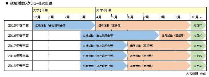 就職活動スケジュールの変遷