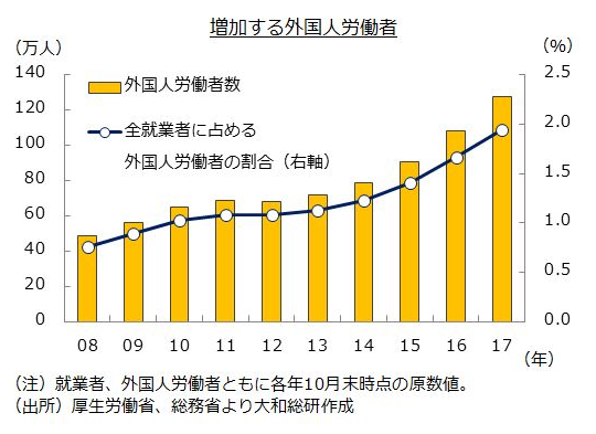 増加する外国人労働者