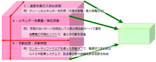 温室効果ガス排出量の削減効果