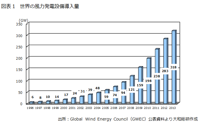 図表1 世界の風力発電設備導入量