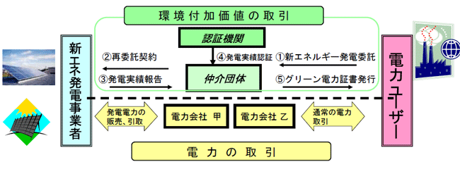 図表１　グリーン電力証書の取引