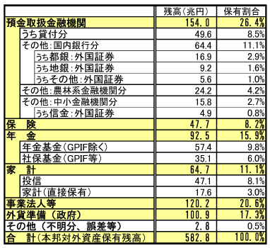 外貨建資産のセクター別保有状況：2007年度末