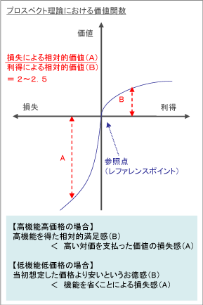 プロスペクト理論における価値関数