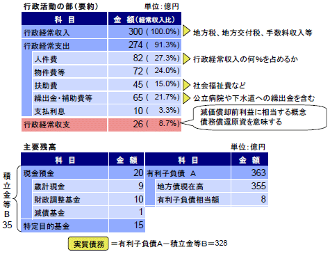 行政キャッシュフロー計算書・一部抜粋