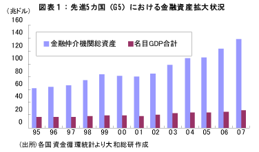 図表1:先進5カ国(G5)における金融資産拡大状況