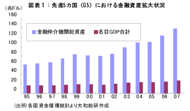 図表１：先進５カ国（G5）における金融資産拡大状況