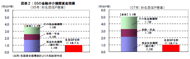 図表２：G5の金融仲介機関資産規模