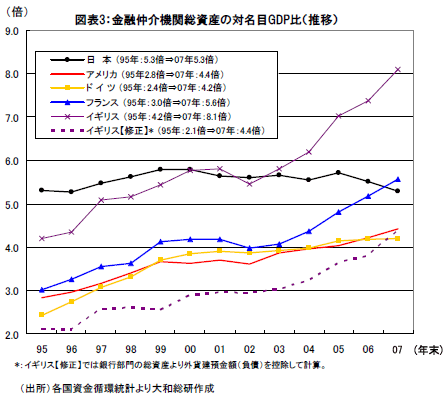 図表３：金融仲介機関総資産の対名目GDP比（推移）