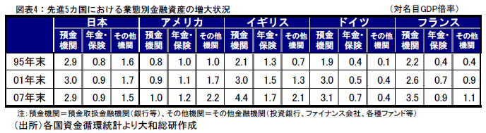 図表４：先進５ヶ国における業態別金融資産の増大状況