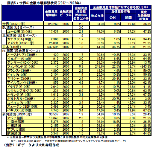 図表５：世界の金融市場膨張状況（2002～2007年）