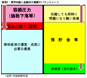 図表６：信用収縮と金融仲介機関のバランスシート