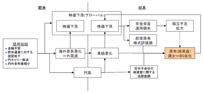 図1 信用収縮によるBS劣化（今日の状況）